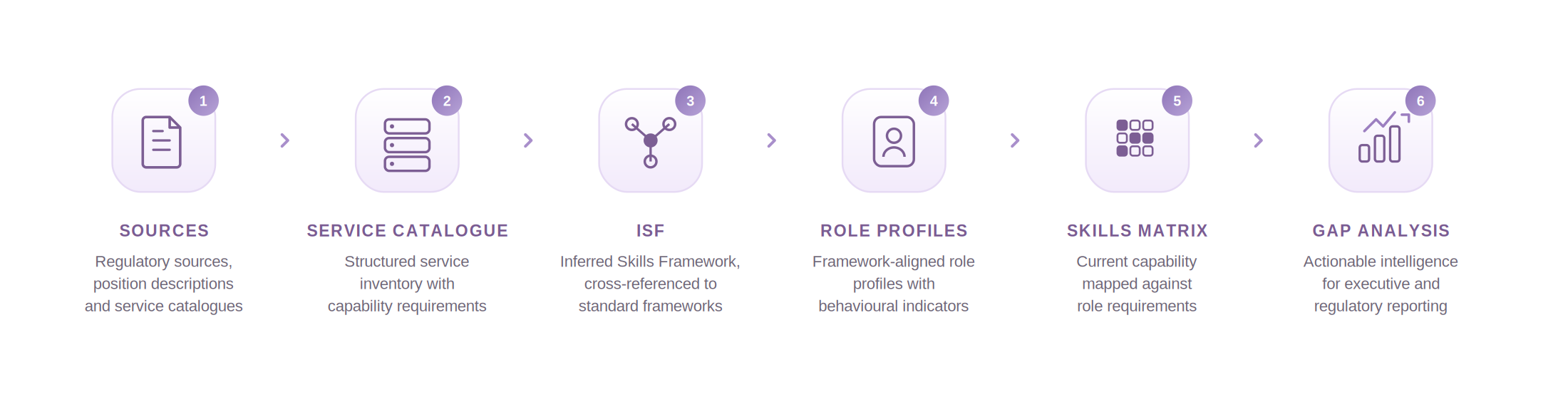 Skills Baseline pipeline: sources, service catalogue, inferred skills framework, role profiles, skills matrix, and gap analysis