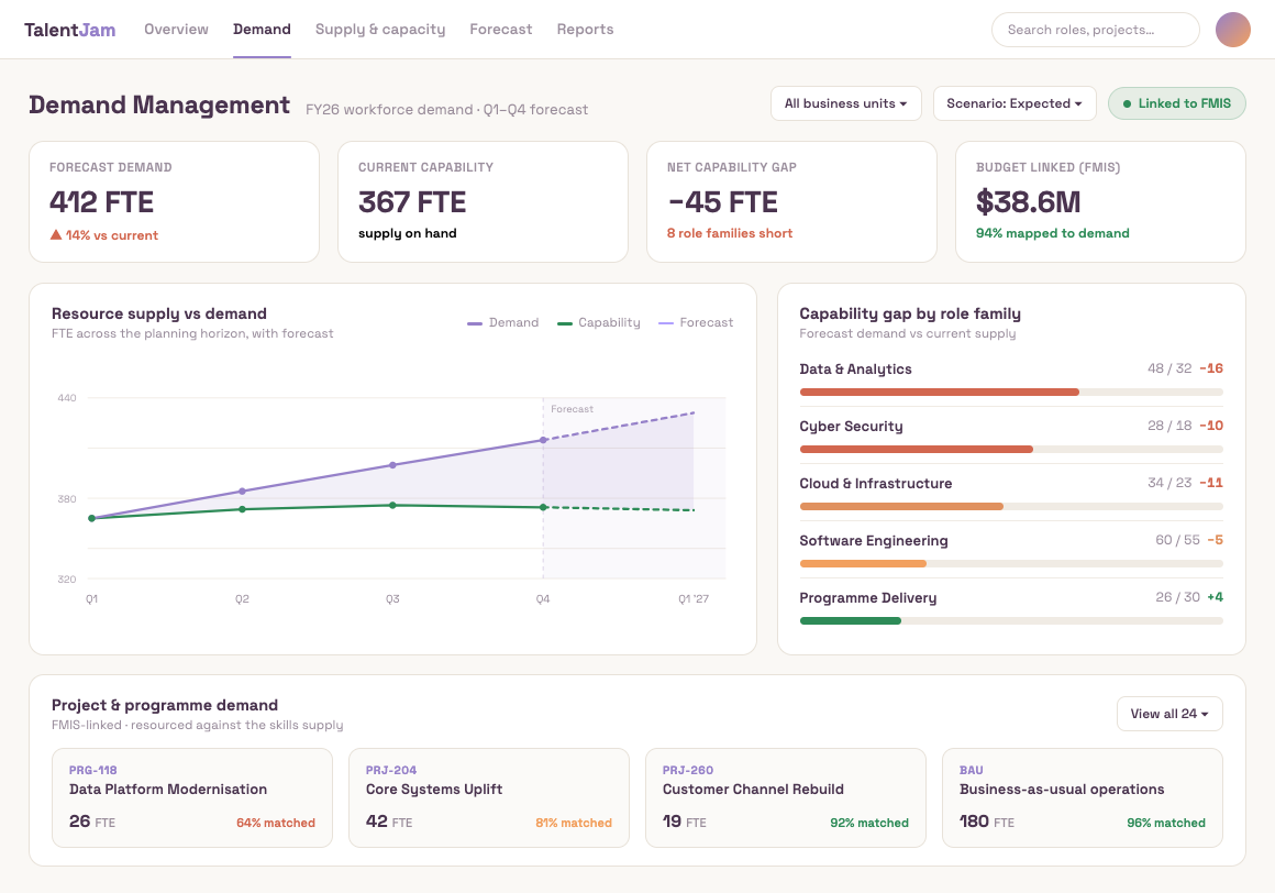 Demand Management dashboard — resource supply versus demand forecast, capability gap by role family, and FMIS-linked project demand